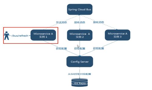 Spring Cloud Bus 消息总线 微服务架构中的信息处理与存储支持
