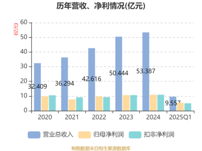 北大荒2025年一季度财报解读 净利润5.39亿元，信息处理和存储支持服务成发展新引擎