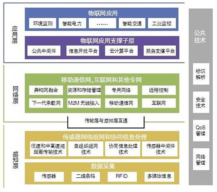 物联网专业学生的职业蓝图 就业与创业前必须了解的几件事