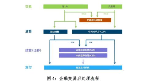 区块链应用于金融交易后处理的逻辑和机制